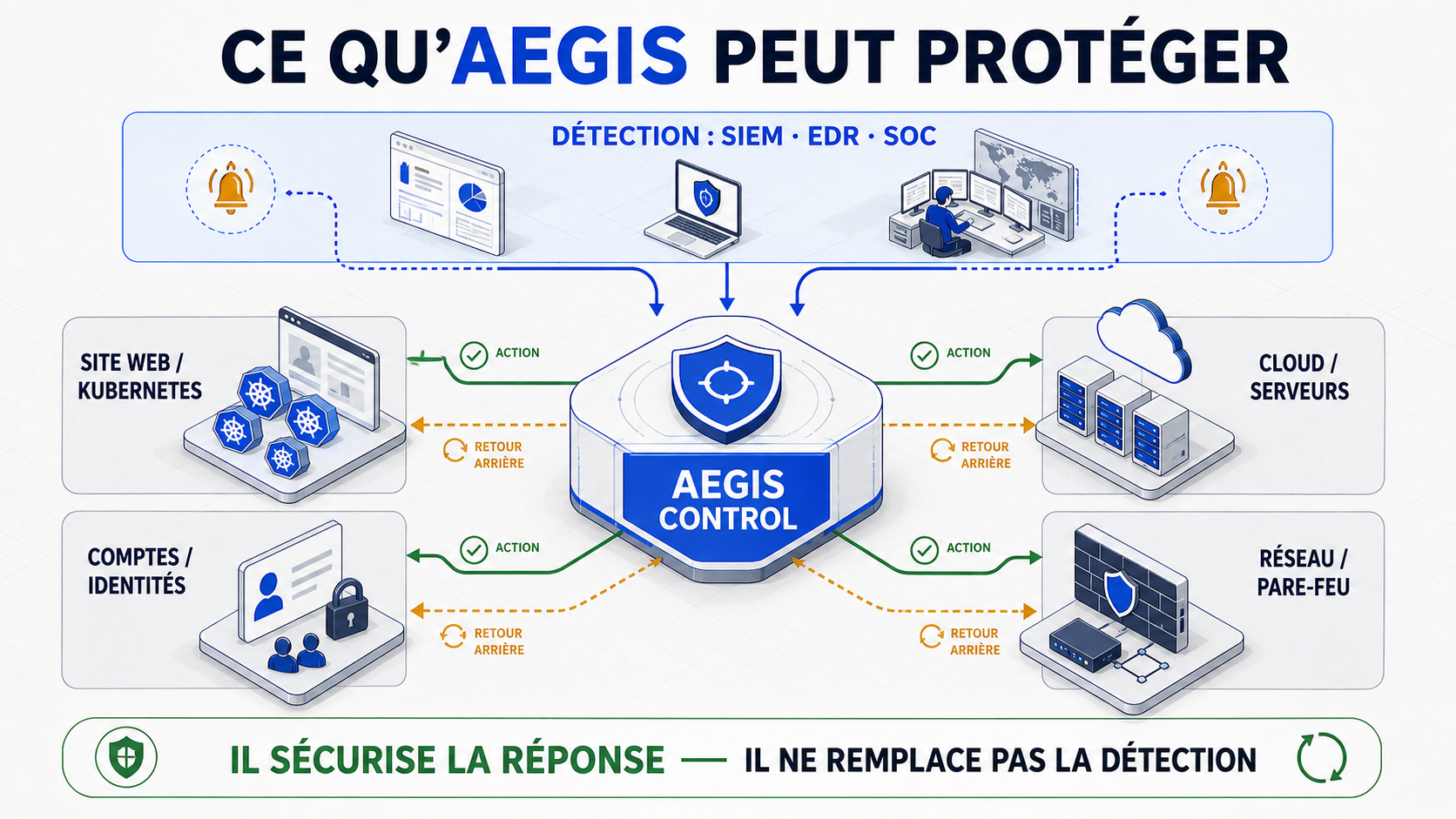 Périmètre de protection